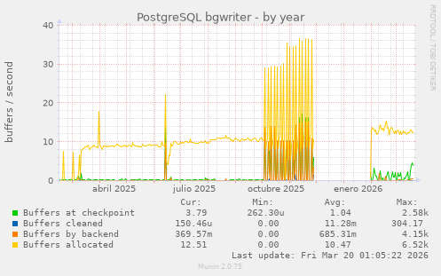 PostgreSQL bgwriter