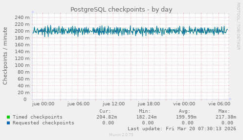 PostgreSQL checkpoints