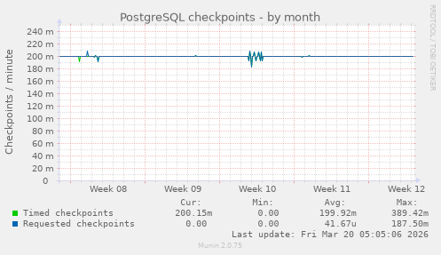 PostgreSQL checkpoints