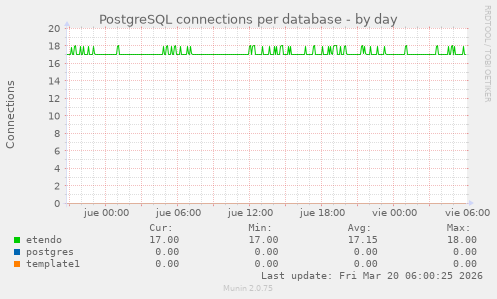 PostgreSQL connections per database