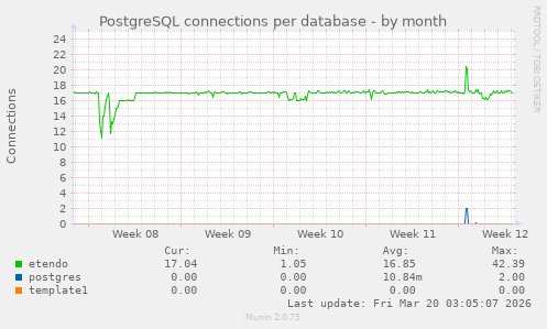 PostgreSQL connections per database