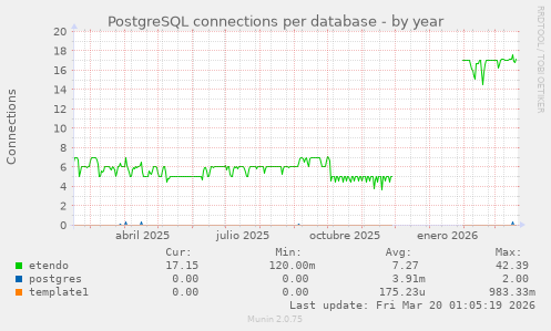 PostgreSQL connections per database