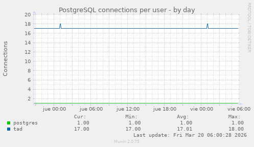 PostgreSQL connections per user