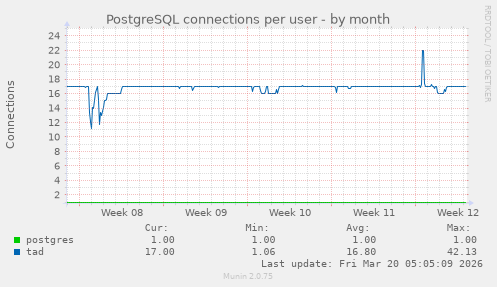 PostgreSQL connections per user