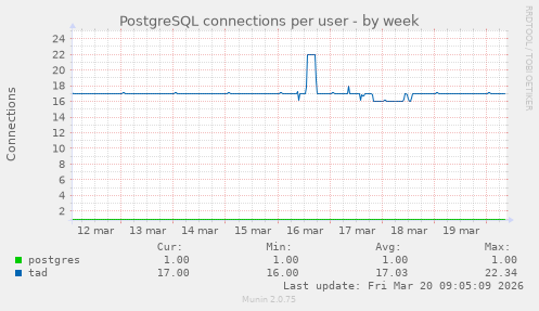 PostgreSQL connections per user