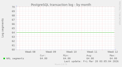 PostgreSQL transaction log