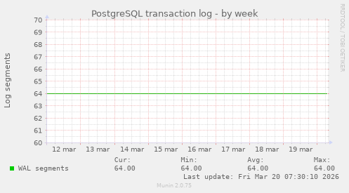 PostgreSQL transaction log