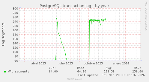 PostgreSQL transaction log