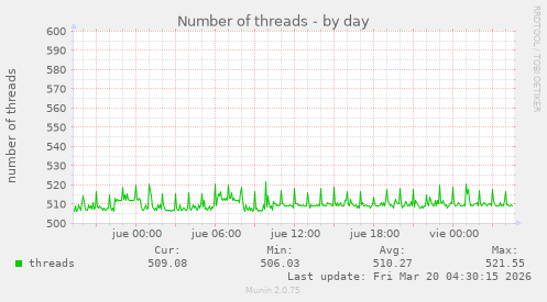 Number of threads