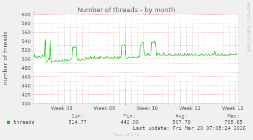 Number of threads