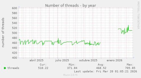 Number of threads