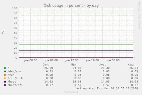 Disk usage in percent
