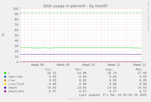 Disk usage in percent