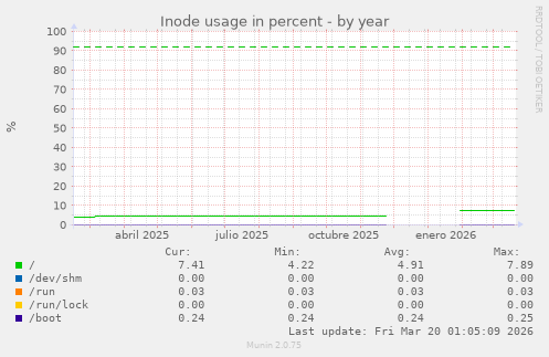Inode usage in percent