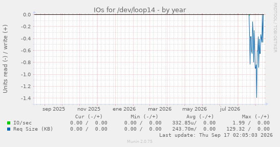 IOs for /dev/loop14
