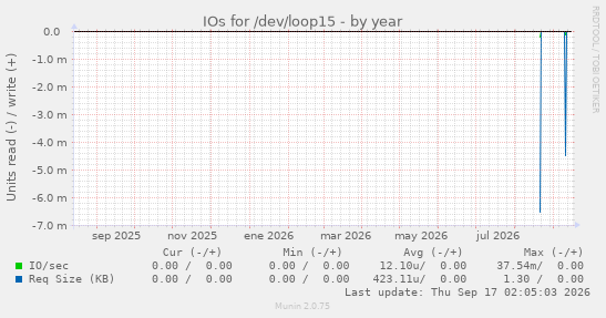IOs for /dev/loop15