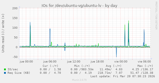 IOs for /dev/ubuntu-vg/ubuntu-lv