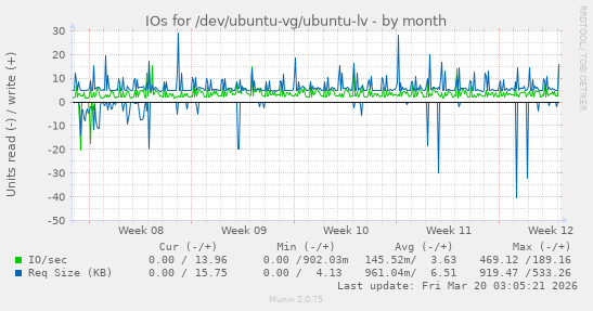 IOs for /dev/ubuntu-vg/ubuntu-lv