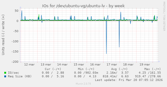 IOs for /dev/ubuntu-vg/ubuntu-lv