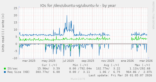 IOs for /dev/ubuntu-vg/ubuntu-lv