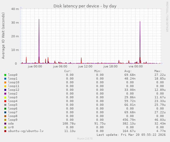 Disk latency per device