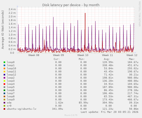 Disk latency per device