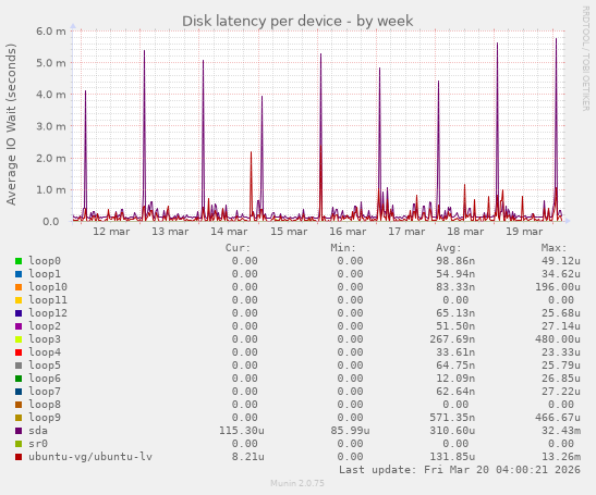 Disk latency per device