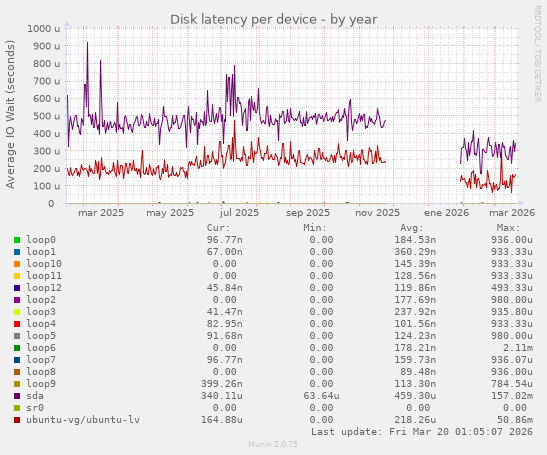 Disk latency per device
