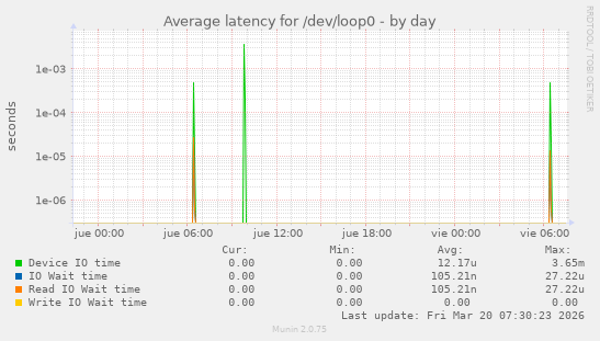 Average latency for /dev/loop0