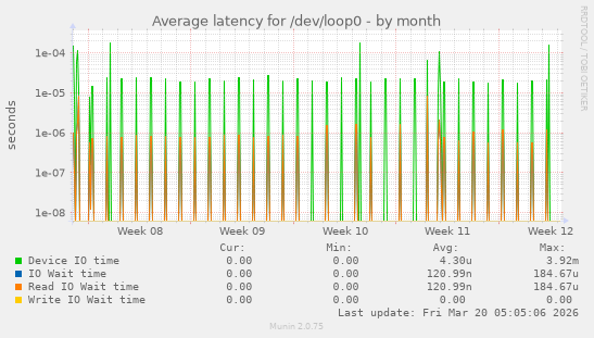Average latency for /dev/loop0