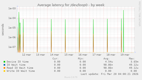 Average latency for /dev/loop0