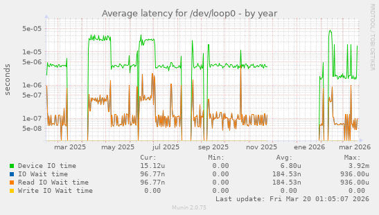 Average latency for /dev/loop0
