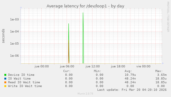 Average latency for /dev/loop1