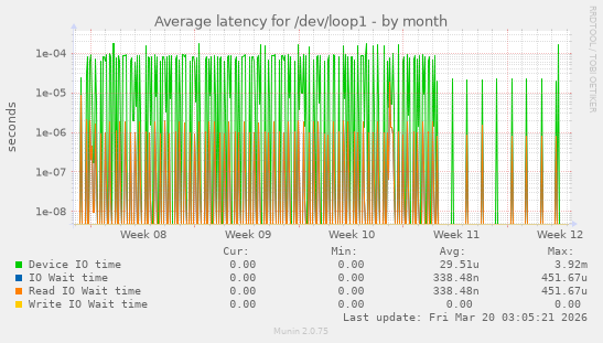 Average latency for /dev/loop1