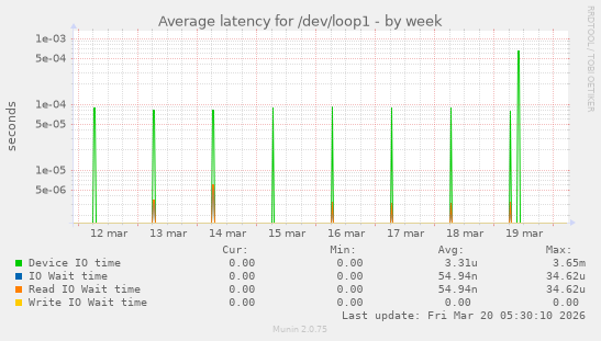 Average latency for /dev/loop1