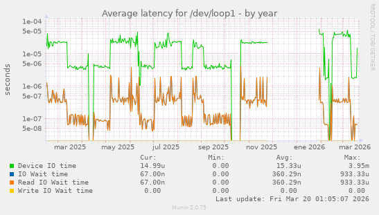 Average latency for /dev/loop1