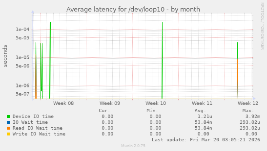 Average latency for /dev/loop10