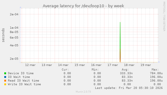 Average latency for /dev/loop10