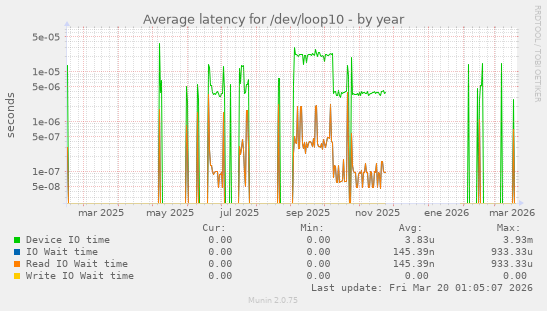 Average latency for /dev/loop10