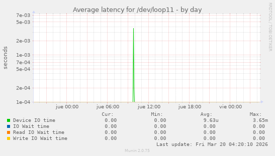 Average latency for /dev/loop11