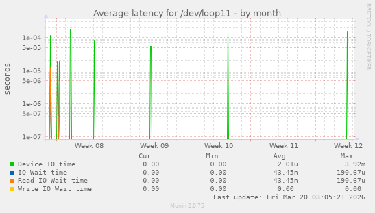 Average latency for /dev/loop11