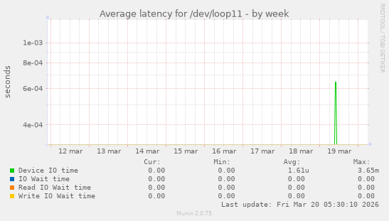 Average latency for /dev/loop11