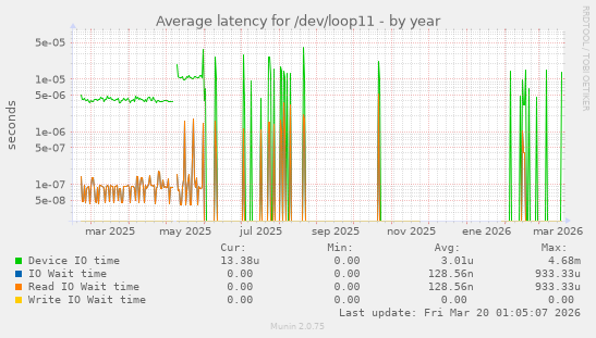 Average latency for /dev/loop11
