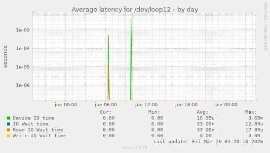 Average latency for /dev/loop12