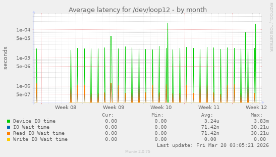 Average latency for /dev/loop12