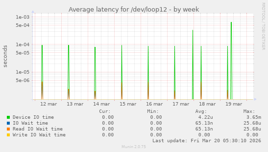 Average latency for /dev/loop12