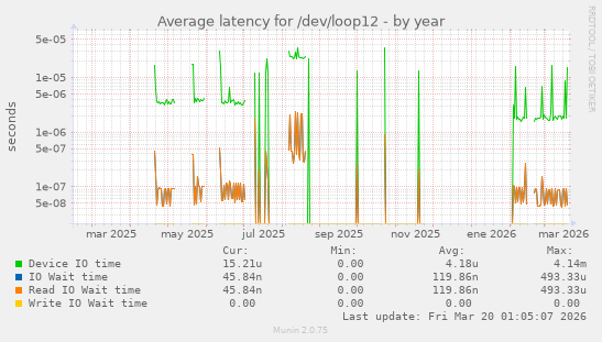 Average latency for /dev/loop12