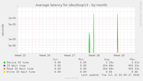 Average latency for /dev/loop13