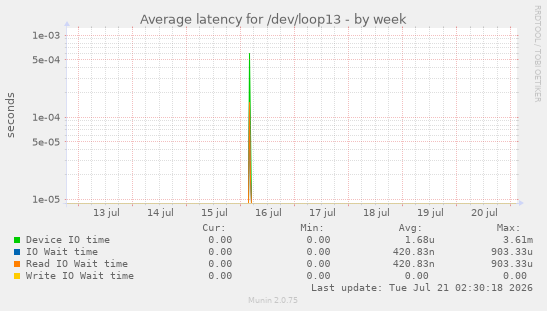 Average latency for /dev/loop13