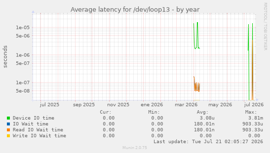 Average latency for /dev/loop13